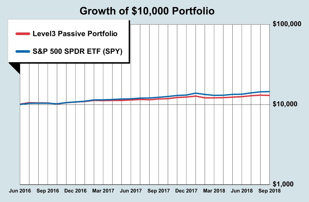 Figure 1. Level3 Passive Portfolio vs. Comparison (Through 9/30/2018)