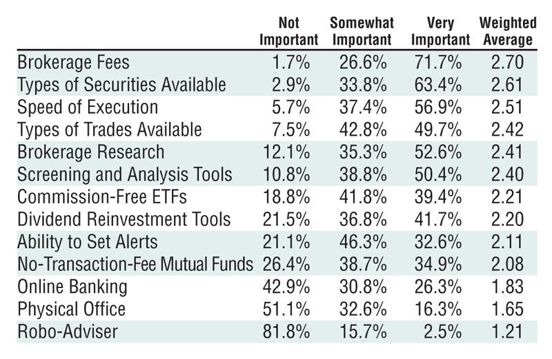Table 2. AAII Member Ranking of Broker Features