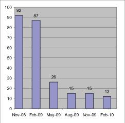 Figure 2. Number of First-Pass Qualifying Stocks