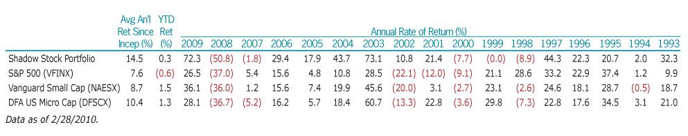 Table 1. Model Shadow Stock Portfolio: Annual Performance Since Inception