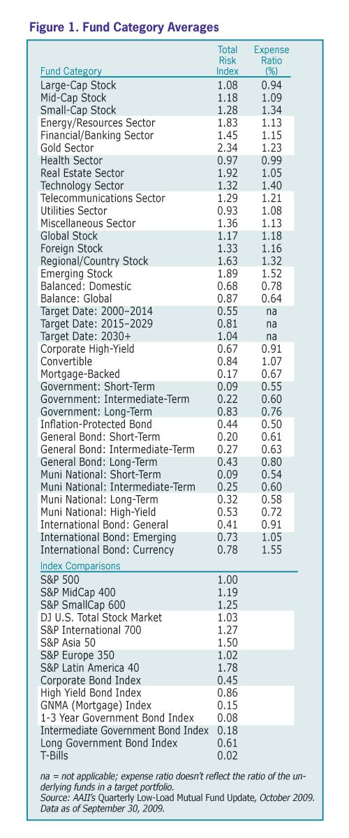 Figure 1. Fund Category Averages