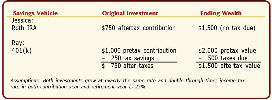 TABLE 1. Roth IRA vs. Qualified Retirement Plan Tax Benefits: Tax Rates Same Before and After Retirement