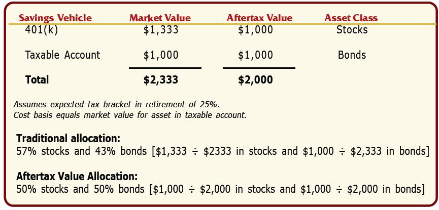 TABLE 3. Calculating the Aftertax Asset Allocation: Example 1