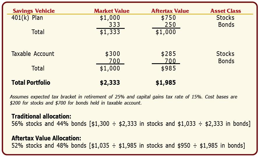 TABLE 4. Calculating the Aftertax Asset Allocation: Example 2