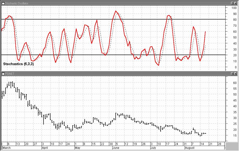 Figure 3. A STOCHASTIC OSCILLATOR
