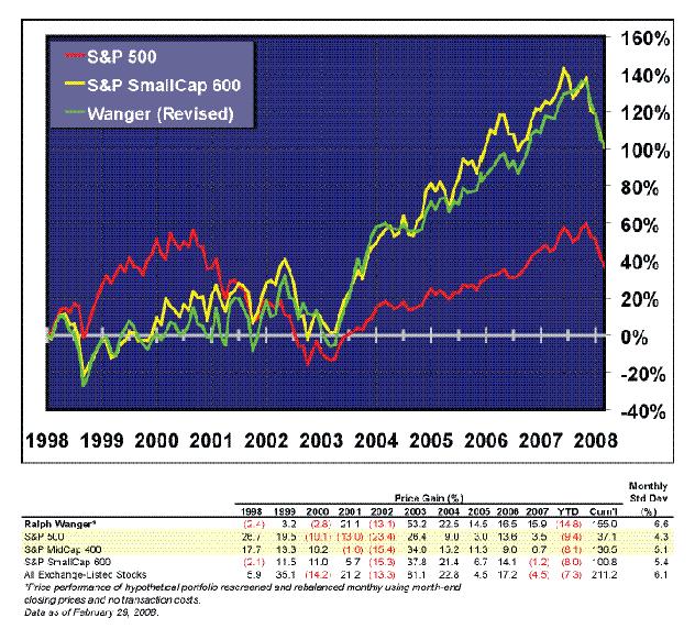 Figure 1. Performance of Ralph Wanger Approach (Through 2/29/08)