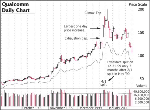 Figure 1. Qualcomm's Climax Top Was Up 100% in Only 15 Days