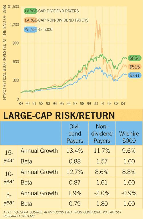 Managing Risk The Dividend Payoff AAII