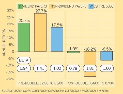 Figure 2. Pre- and Post-Bubble Returns and Risk