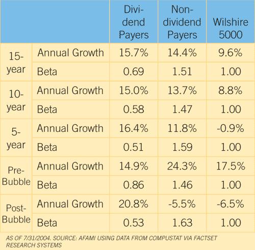 Figure 3. Mid-Cap Risk and Returns: 15 Years