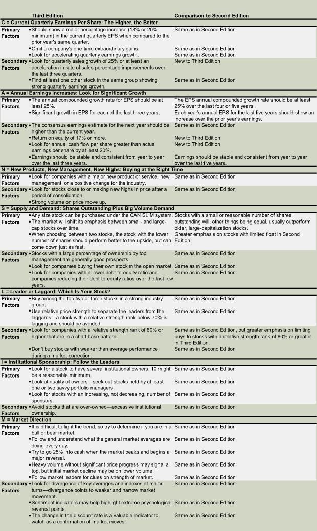 How to Use the CAN SLIM Approach to Screen for Growth Stocks AAII