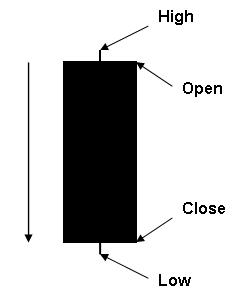 Figure 2. A Black Candlestick: Bearish