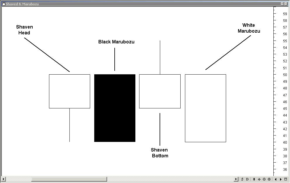 Figure 4. Marubozu Candlesticks