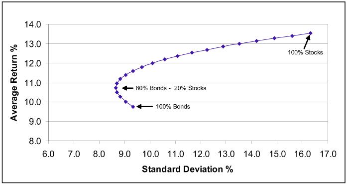 Figure 1. Feasible Portfolios, 1980-2004