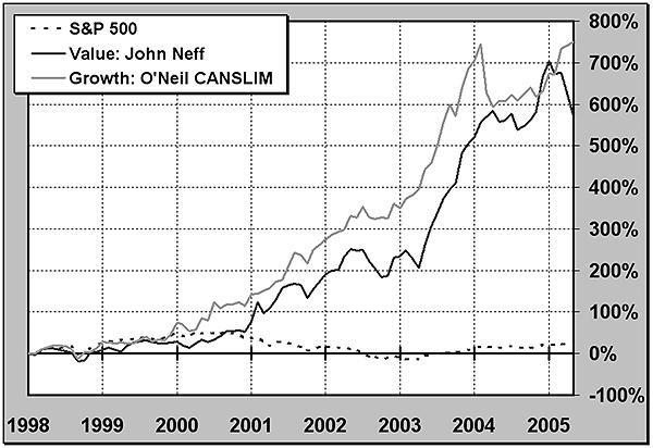 Performance of Monthly Neff and CAN SLIM Screens