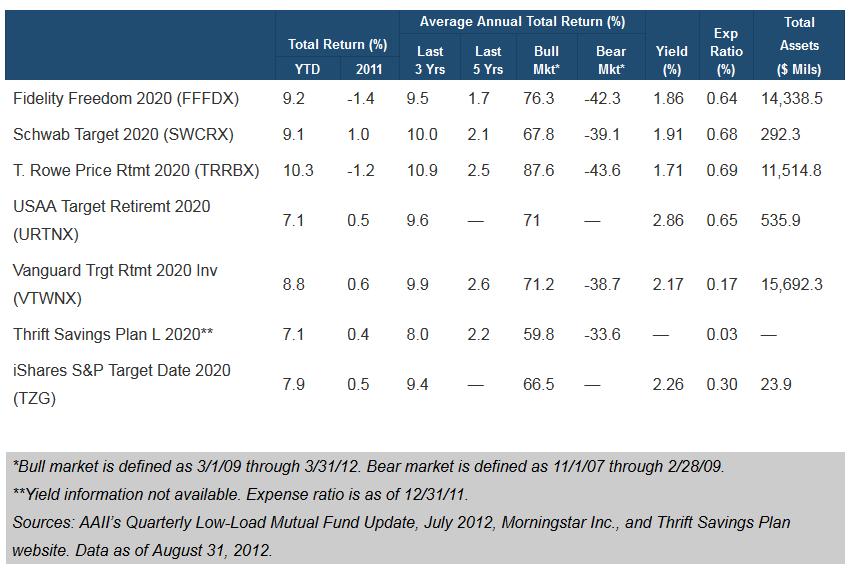 Target Date Funds A Simple Premise, but Underlying Complexities AAII