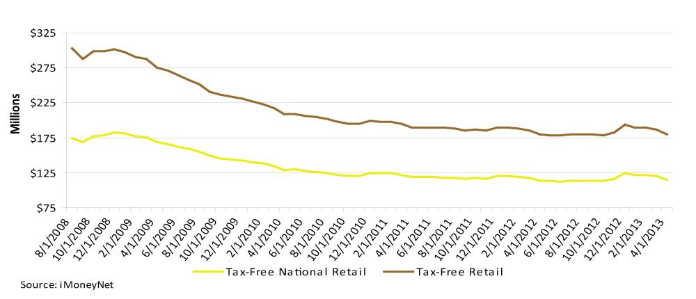 Figure 2. Tax-Free Retail Fund Asset Flows, 8/31/08 to 4/30/13