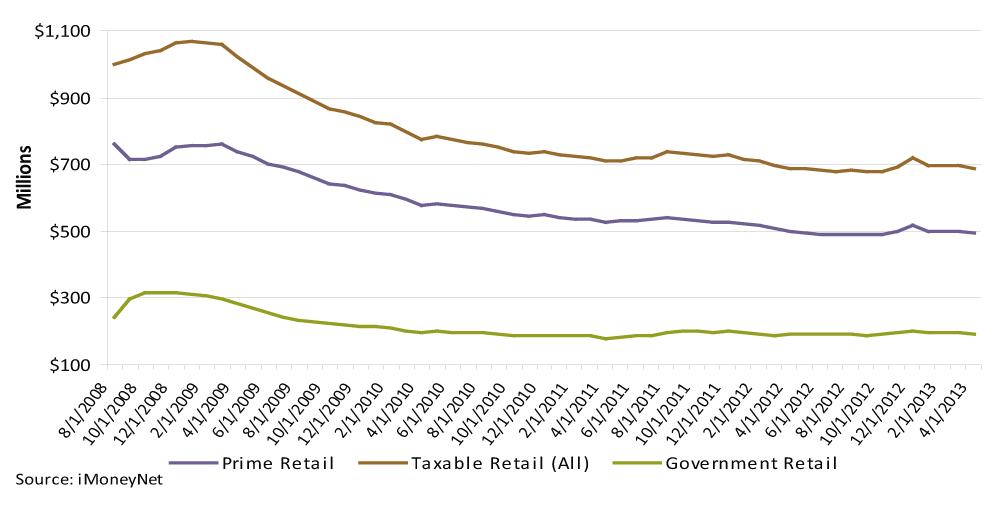 Figure 1. Taxable Retail Fund Asset Flows, 8/31/08 to 4/30/13