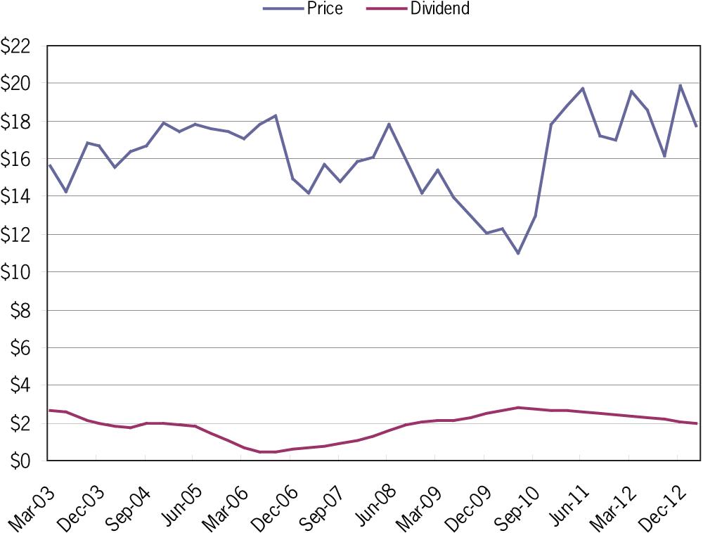 Figure 1. Annaly Capital Management Price and Dividend History