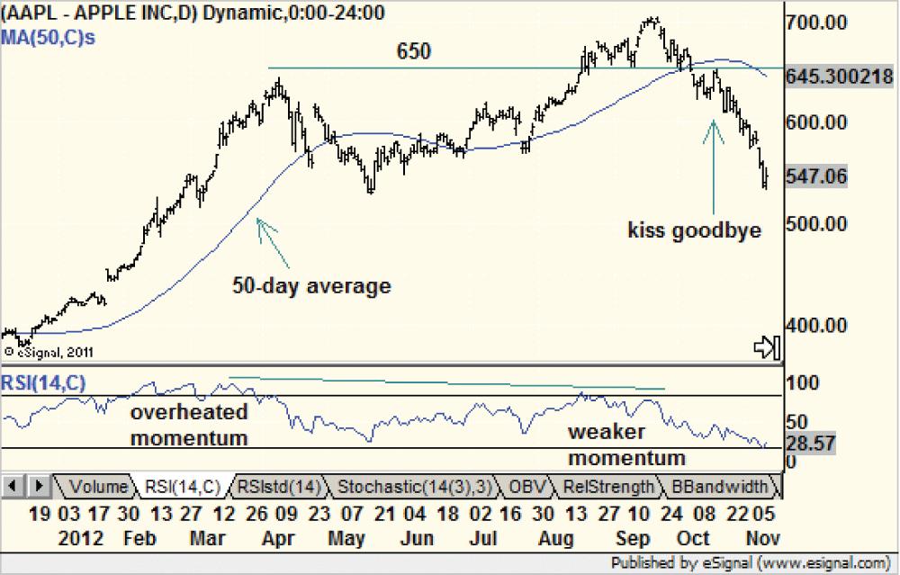 Figure 2. Apple, Inc. (AAPL)