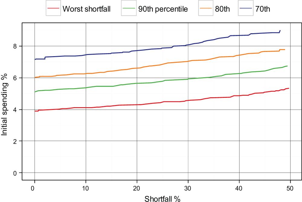 Figure 1. Initial Spending vs. Shortfall at Selected Percentiles