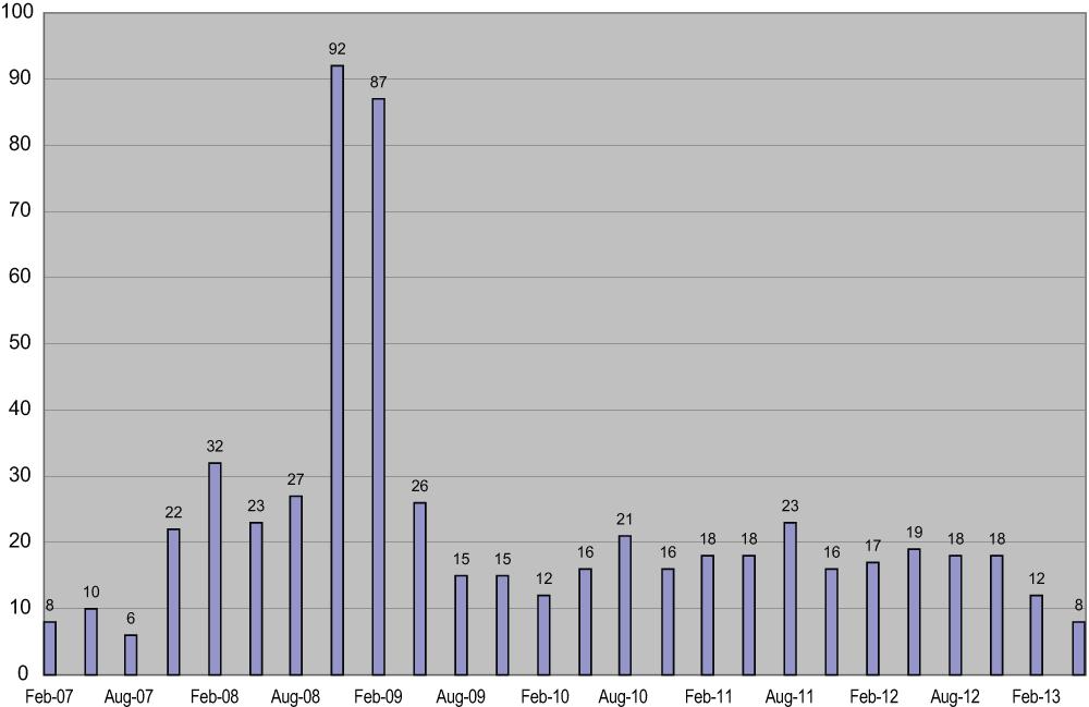 Figure 2. Number of First-Pass Qualifying Stocks