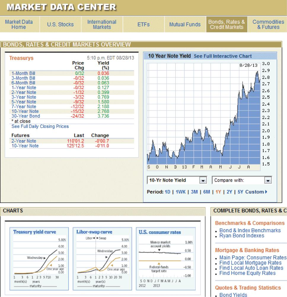 WSJ Online Weekly Snapshot of Key Interest Rates