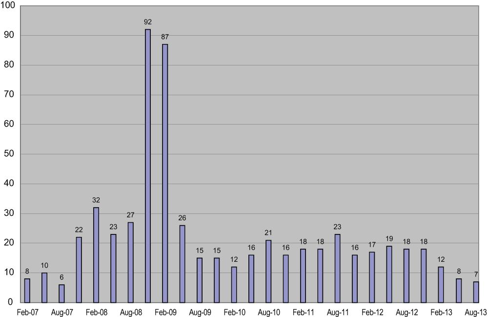 Figure 2. Number of First-Pass Qualifying Stocks