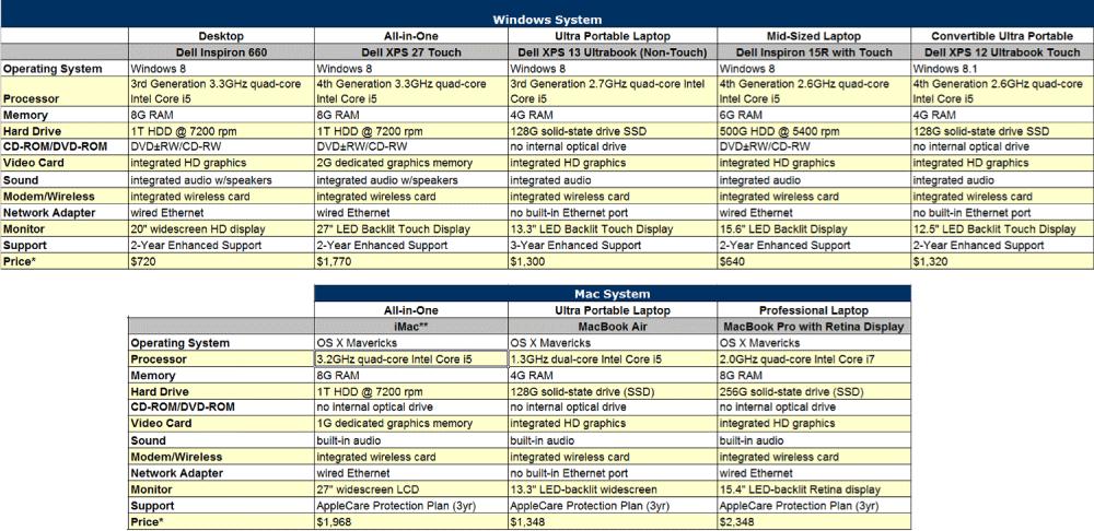 Table 1. Cost Comparison: Desktop Versus Laptop