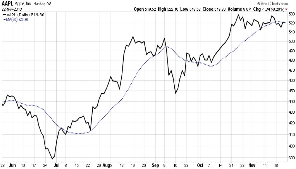 Figure 2. Simplified Moving Average Crossover System for Apple Inc.