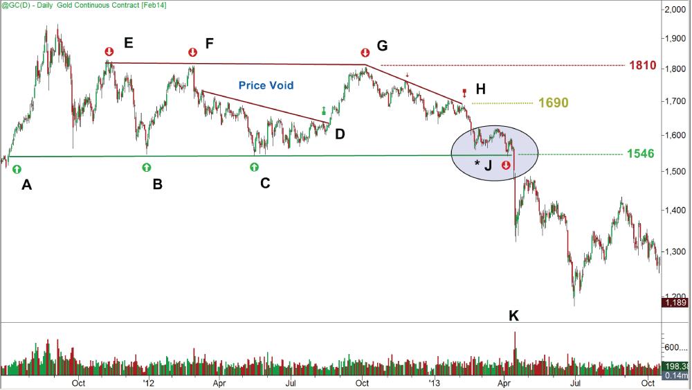 Figure 1. Technical Analysis of Gold