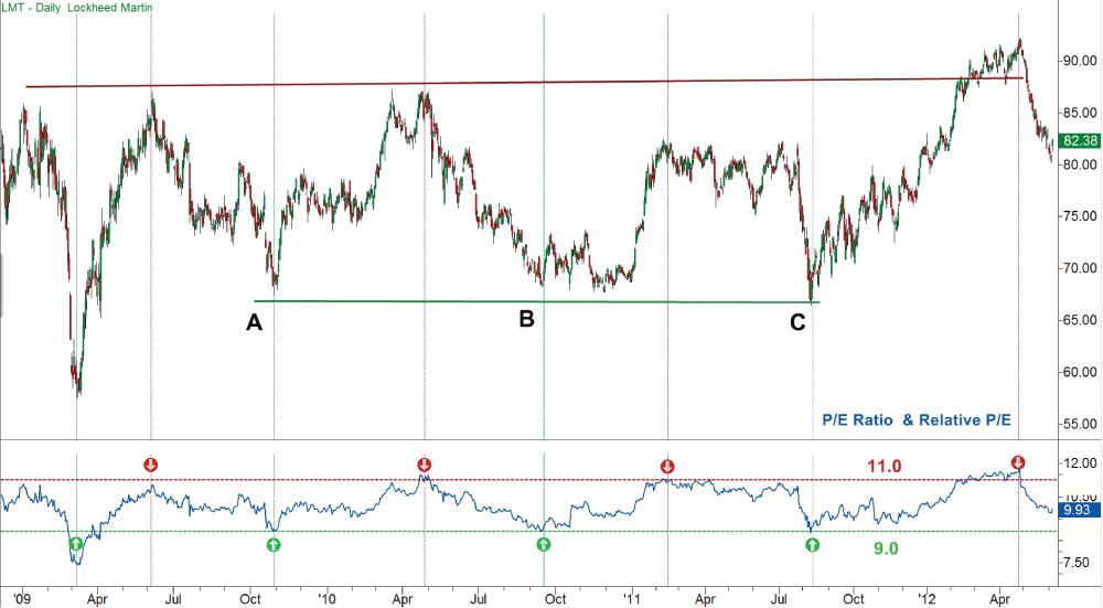 Figure 2. Technical and Fundamental Analysis of Lockheed Martin