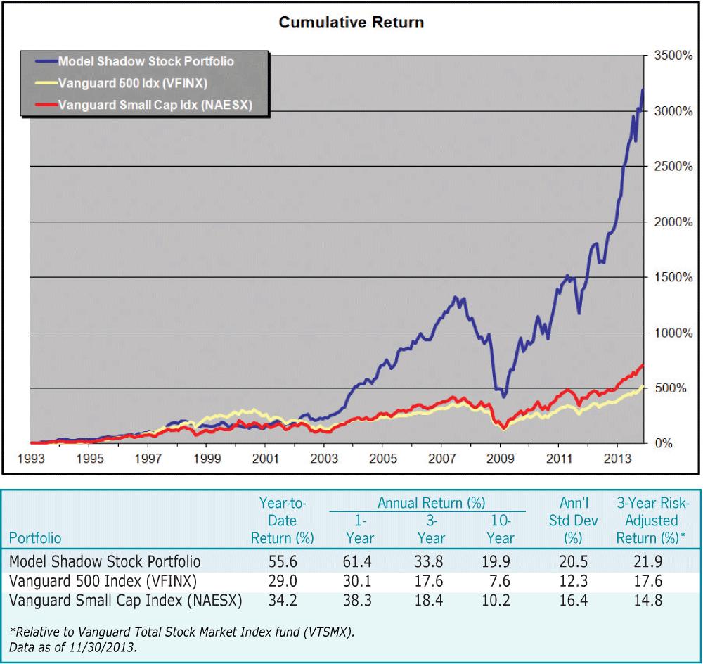 Figure 1. Model Shadow Stock Portfolio vs. Benchmark (Through 11/30/2013)