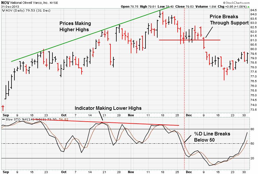 Bearish Divergence for NOV