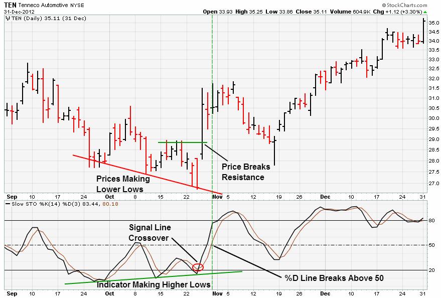 Bullish Divergence for TEN