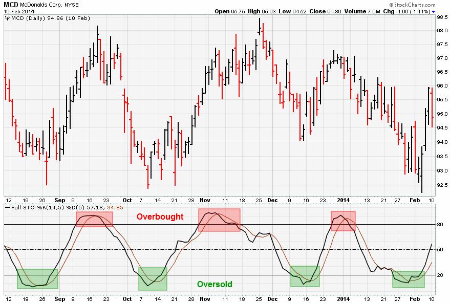 Overbought & Oversold Conditions for MCD