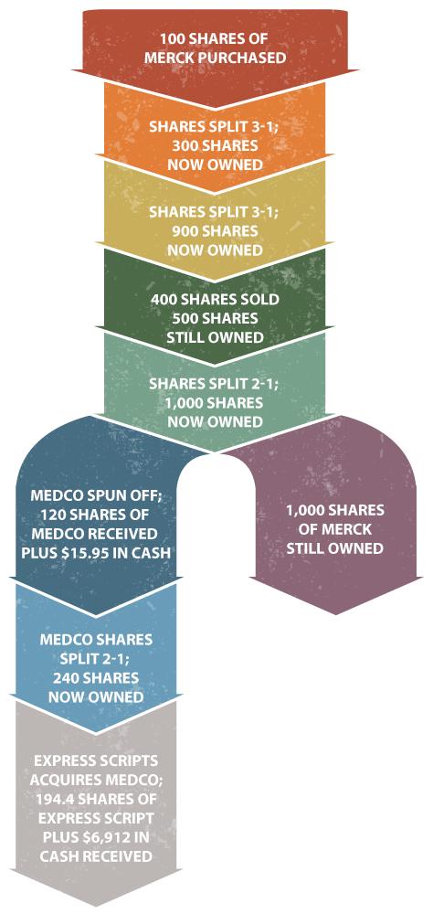 Figure 1. Changes in Merck and Medco Stock