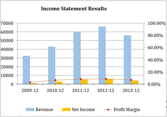 Figure 10. Sample Chart from Charts Section of Spreadsheet