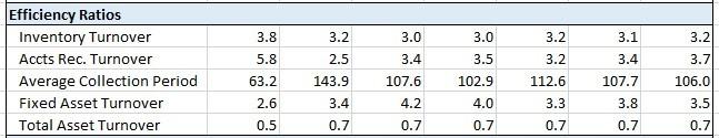 Figure 6. Efficiency Ratio Section of Spreadsheet