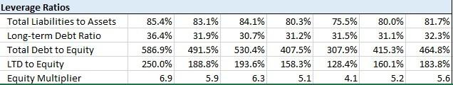 Figure 7. Leverage Ratio Section of Spreadsheet