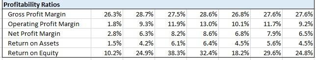 Figure 9. Profitability Ratio Section of Spreadsheet