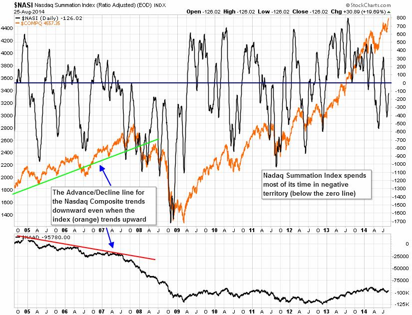 Figure 2. Negative Bias of NASDAQ Summation Index