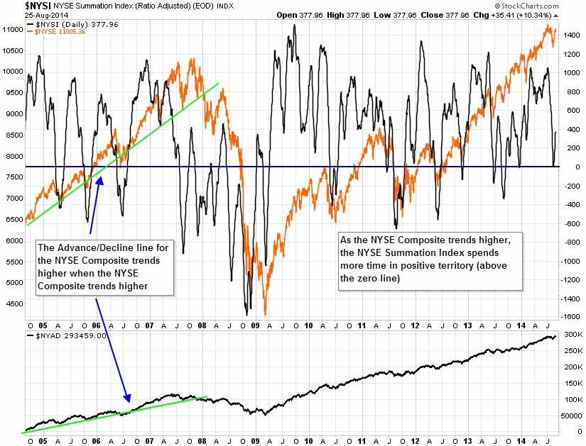 Figure 3. NYSE Summation Index Tracks NYSE Index
