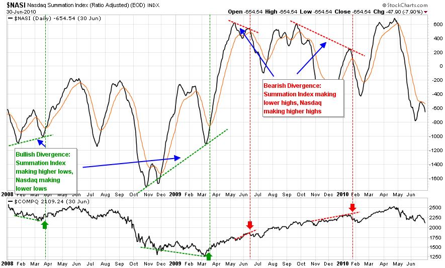 Figure 7. Bullish and Bearish Divergences