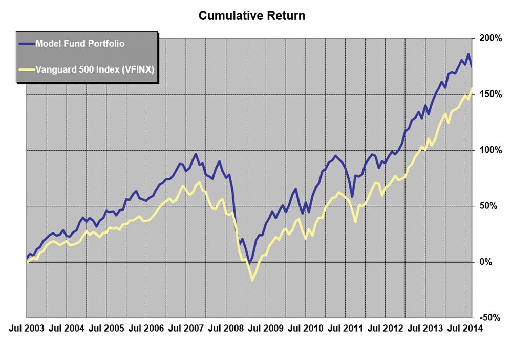 Figure 1. Model Fund Portfolio vs. Comparison (Through 9/30/2014)