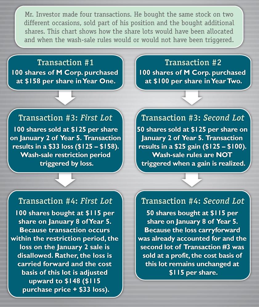 Keeping Transactions Clean From the WashSale Rules AAII