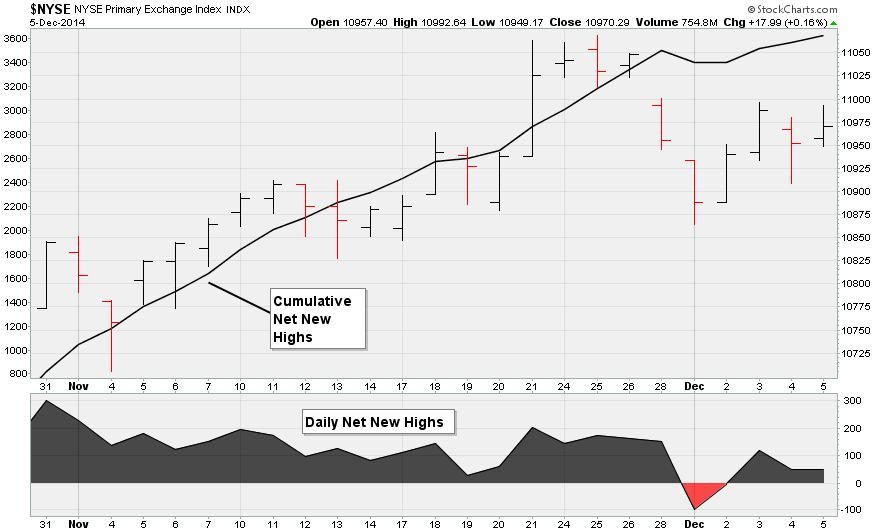 Figure 1. Cumulative Net New Highs for the NYSE Composite
