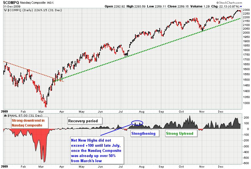 Figure 2. Net New Highs Trend for the NASDAQ Composite