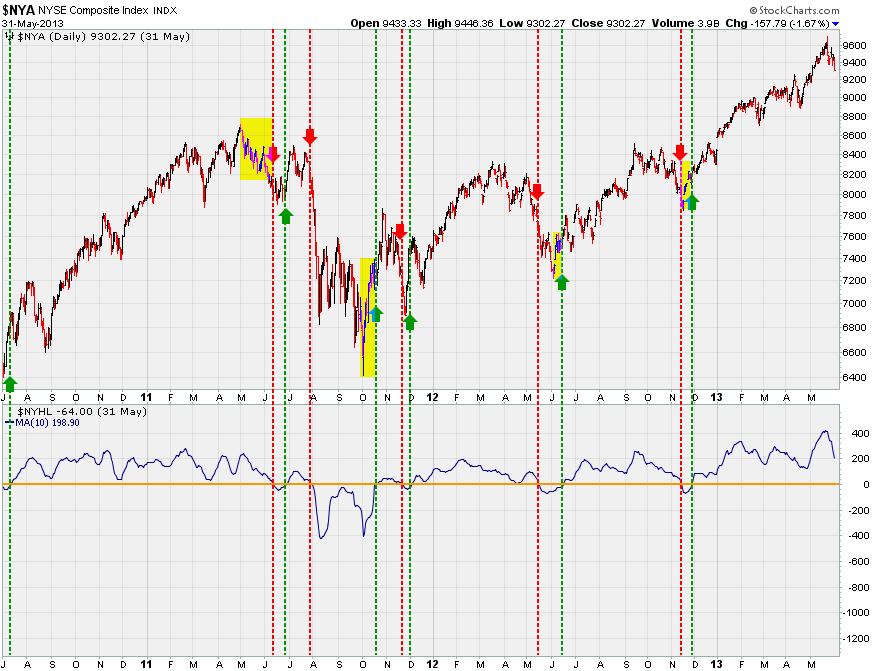 Figure 3. 10-Day Moving Average of NYSE Composite