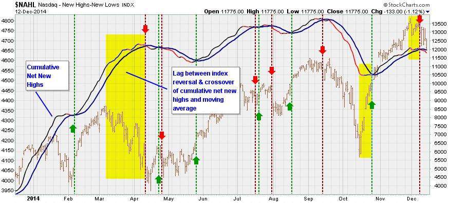 Figure 4. Cumulative Net New Highs With Moving Average for NASDAQ Composite